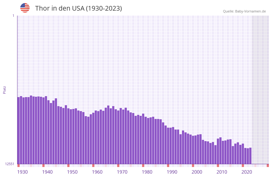 Thor in der Vornamen-Hitliste von den USA (1930-2023) Thor in der Vornamen-Hitliste von den USA (1930-2023)