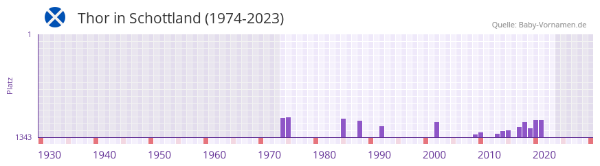 Thor in der Vornamen-Hitliste von Schottland (1974-2023) Thor in der Vornamen-Hitliste von Schottland (1974-2023)