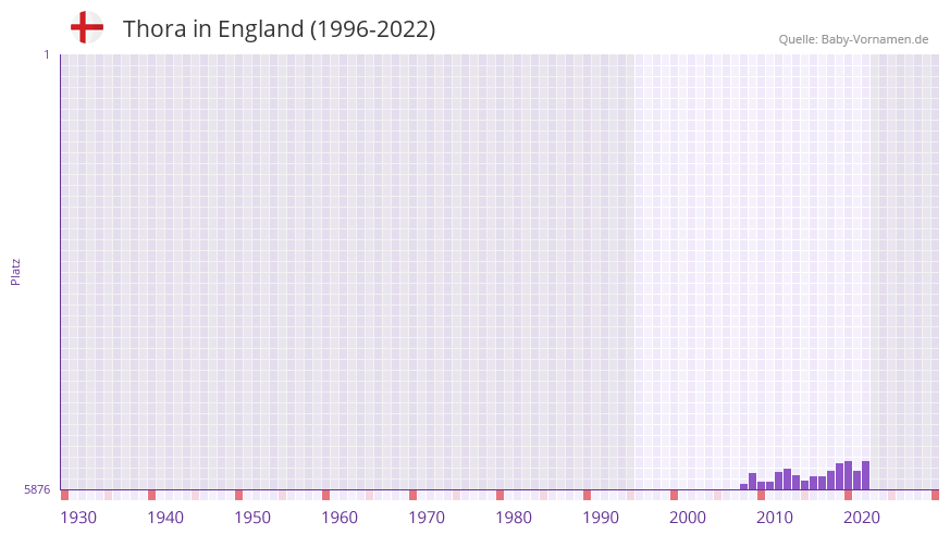 Thora in der Vornamen-Hitliste von England (1996-2022) Thora in der Vornamen-Hitliste von England (1996-2022)