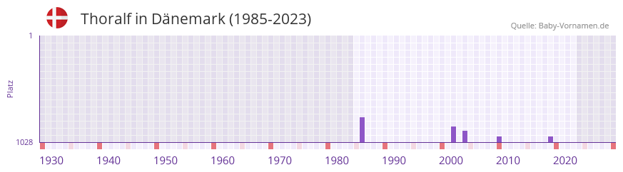 Thoralf in der Vornamen-Hitliste von Dnemark (1985-2023)