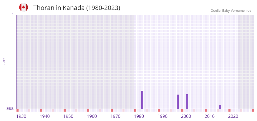 Thoran in der Vornamen-Hitliste von Kanada (1980-2023)