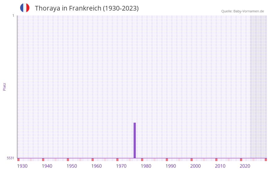 Thoraya in der Vornamen-Hitliste von Frankreich (1930-2023) Thoraya in der Vornamen-Hitliste von Frankreich (1930-2023)