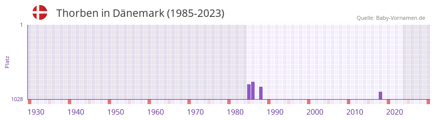 Thorben in der Vornamen-Hitliste von Dnemark (1985-2023)