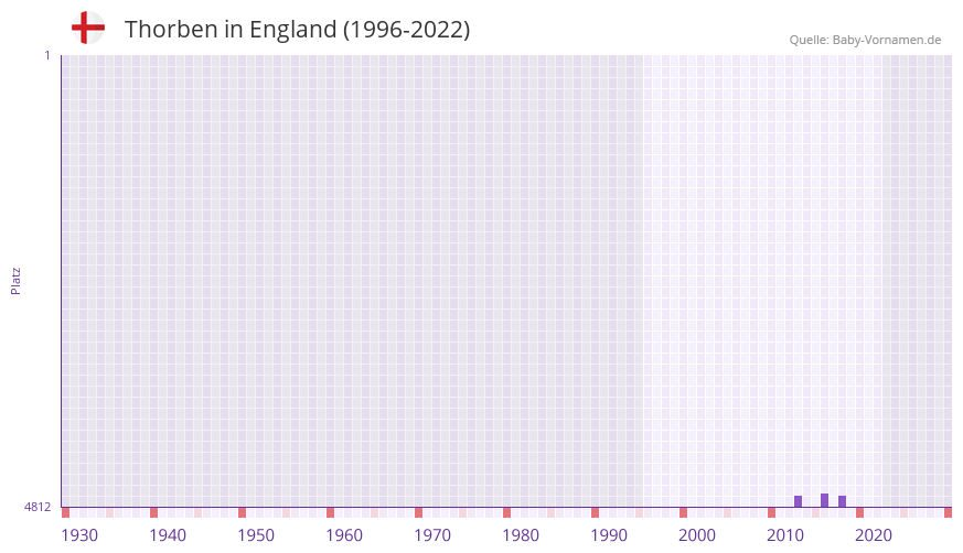 Thorben in der Vornamen-Hitliste von England (1996-2022)