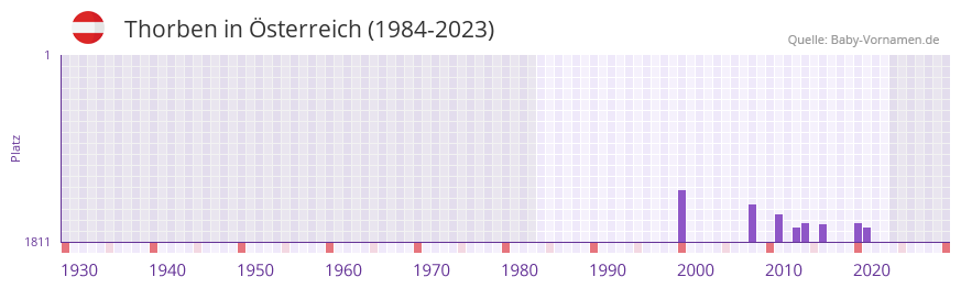 Thorben in der Vornamen-Hitliste von sterreich (1984-2023)