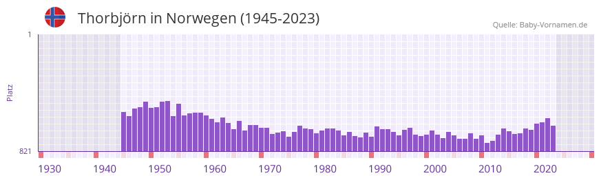 Thorbjrn in der Vornamen-Hitliste von Norwegen (1945-2023)