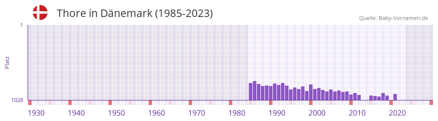 Thore in der Vornamen-Hitliste von Dnemark (1985-2023)