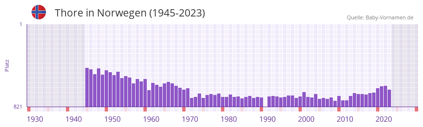 Thore in der Vornamen-Hitliste von Norwegen (1945-2023)