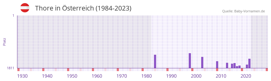 Thore in der Vornamen-Hitliste von sterreich (1984-2023)