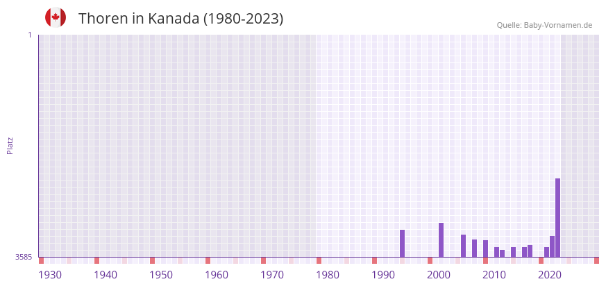 Thoren in der Vornamen-Hitliste von Kanada (1980-2023)