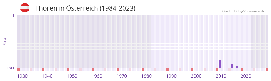Thoren in der Vornamen-Hitliste von sterreich (1984-2023)
