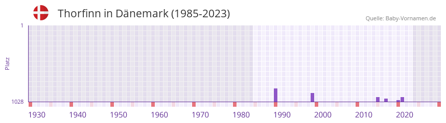 Thorfinn in der Vornamen-Hitliste von Dnemark (1985-2023)