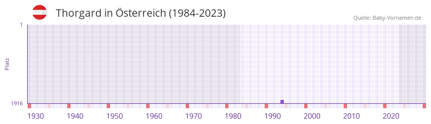 Thorgard in der Vornamen-Hitliste von Österreich (1984-2023) Thorgard in der Vornamen-Hitliste von Österreich (1984-2023)