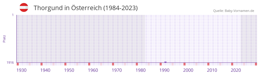 Thorgund in der Vornamen-Hitliste von Österreich (1984-2023) Thorgund in der Vornamen-Hitliste von Österreich (1984-2023)