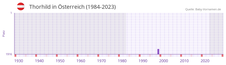 Thorhild in der Vornamen-Hitliste von sterreich (1984-2023)