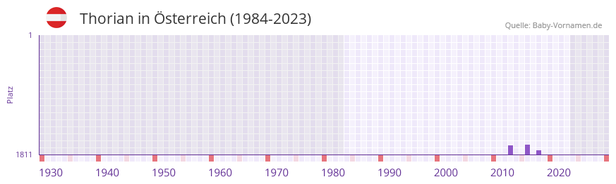 Thorian in der Vornamen-Hitliste von sterreich (1984-2023)