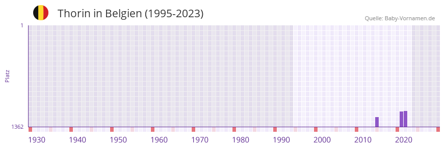 Thorin in der Vornamen-Hitliste von Belgien (1995-2023)