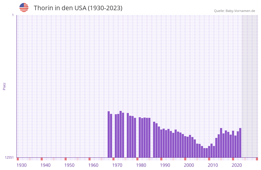 Thorin in der Vornamen-Hitliste von den USA (1930-2023)