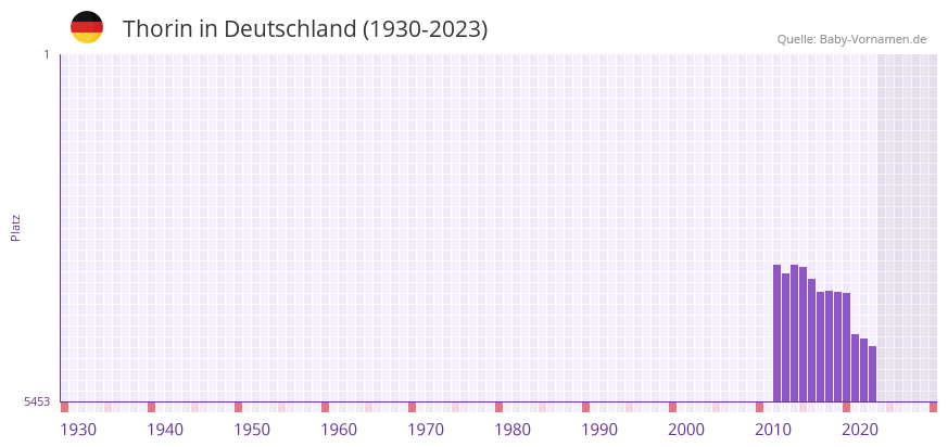 Thorin in der Vornamen-Hitliste von Deutschland (1930-2023)