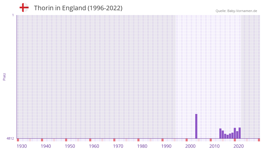 Thorin in der Vornamen-Hitliste von England (1996-2022)