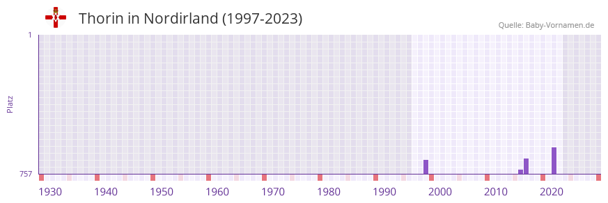 Thorin in der Vornamen-Hitliste von Nordirland (1997-2023)