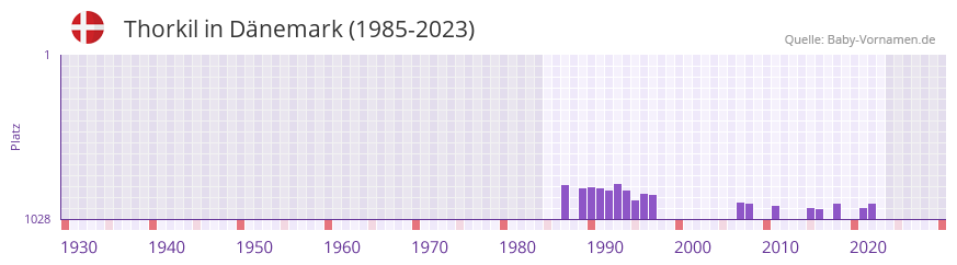 Thorkil in der Vornamen-Hitliste von Dnemark (1985-2023)