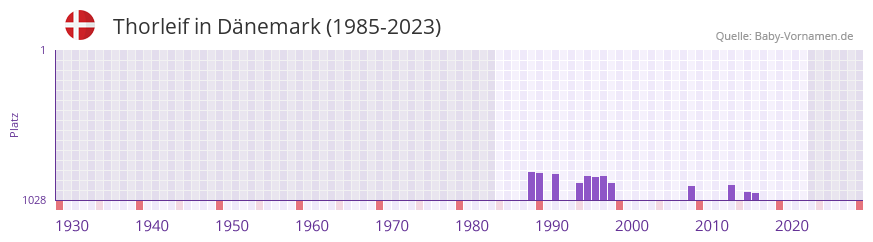Thorleif in der Vornamen-Hitliste von Dnemark (1985-2023)