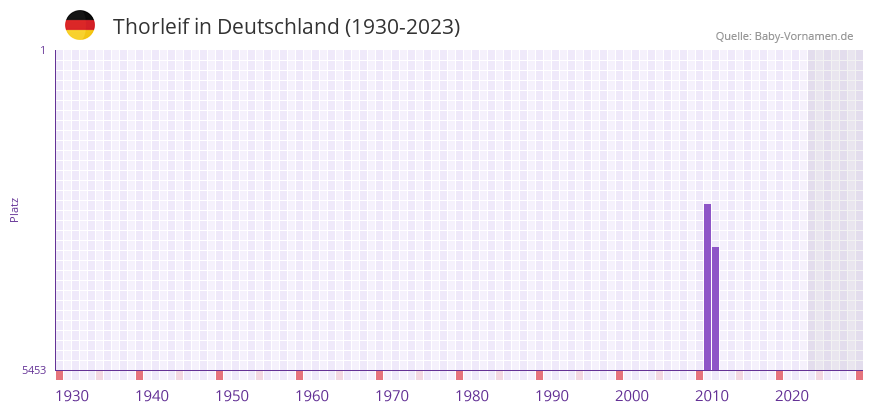 Thorleif in der Vornamen-Hitliste von Deutschland (1930-2023)