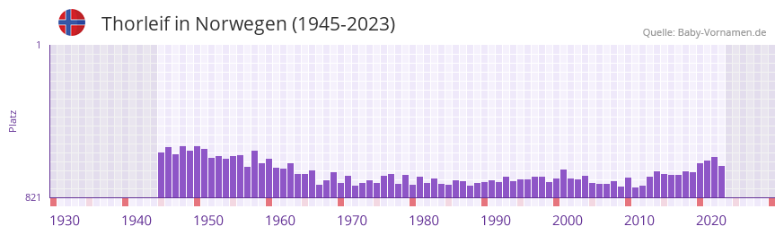 Thorleif in der Vornamen-Hitliste von Norwegen (1945-2023)