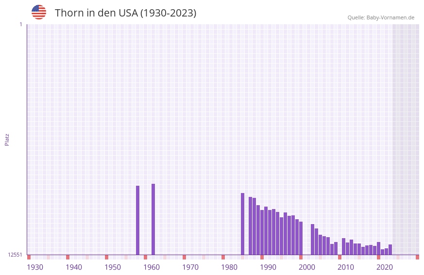 Thorn in der Vornamen-Hitliste von den USA (1930-2023) Thorn in der Vornamen-Hitliste von den USA (1930-2023)