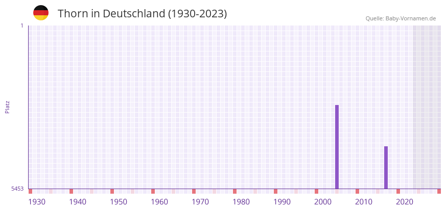 Thorn in der Vornamen-Hitliste von Deutschland (1930-2023) Thorn in der Vornamen-Hitliste von Deutschland (1930-2023)
