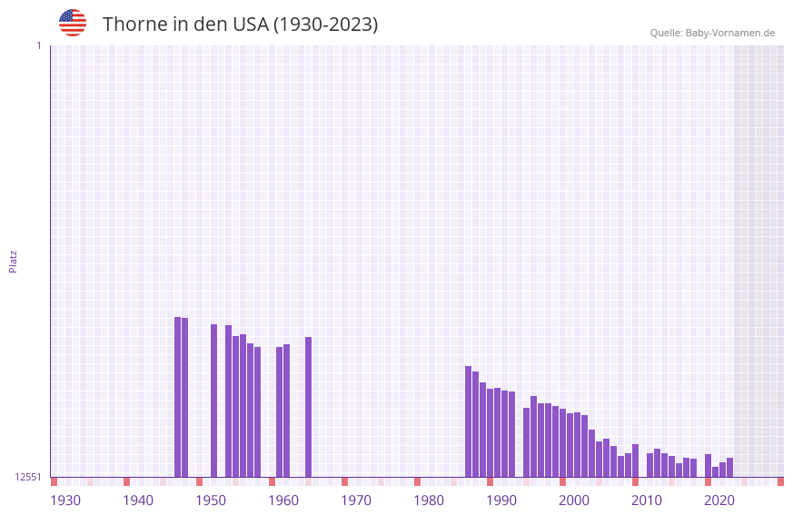 Thorne in der Vornamen-Hitliste von den USA (1930-2023)