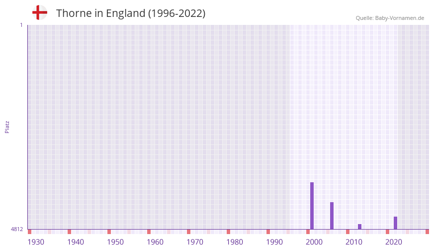 Thorne in der Vornamen-Hitliste von England (1996-2022)
