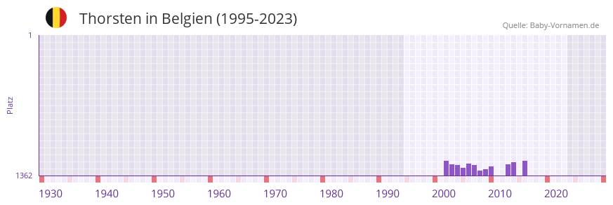 Thorsten in der Vornamen-Hitliste von Belgien (1995-2023)