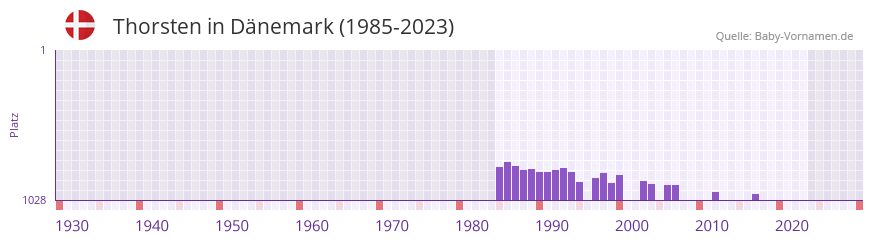 Thorsten in der Vornamen-Hitliste von Dnemark (1985-2023)