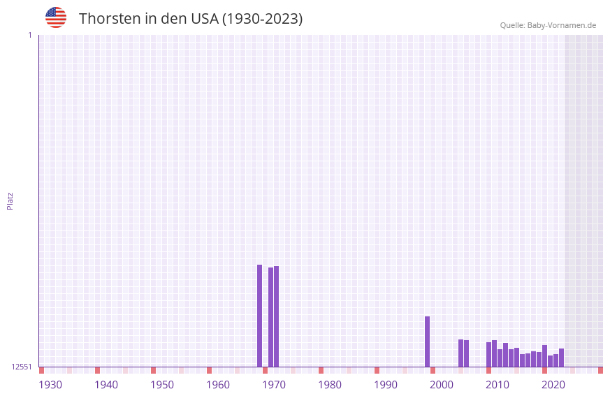 Thorsten in der Vornamen-Hitliste von den USA (1930-2023)