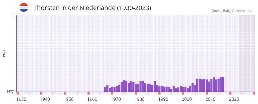Thorsten in der Vornamen-Hitliste von der Niederlande (1930-2023)