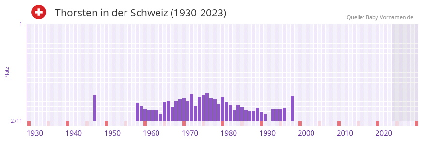 Thorsten in der Vornamen-Hitliste von der Schweiz (1930-2023)
