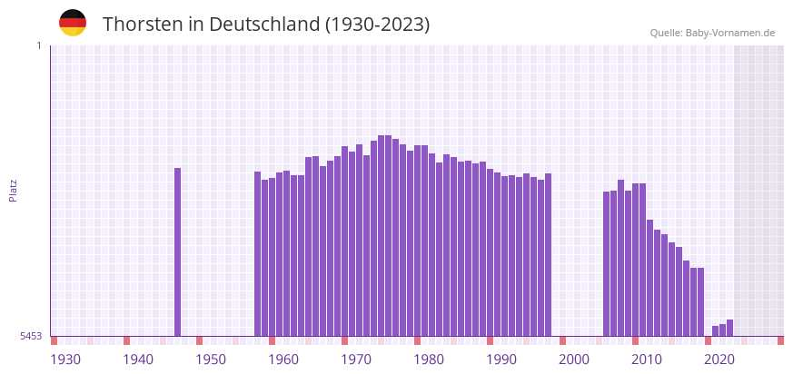 Thorsten in der Vornamen-Hitliste von Deutschland (1930-2023)