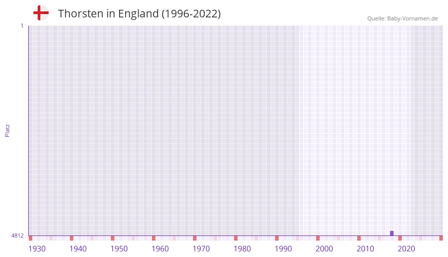 Thorsten in der Vornamen-Hitliste von England (1996-2022)