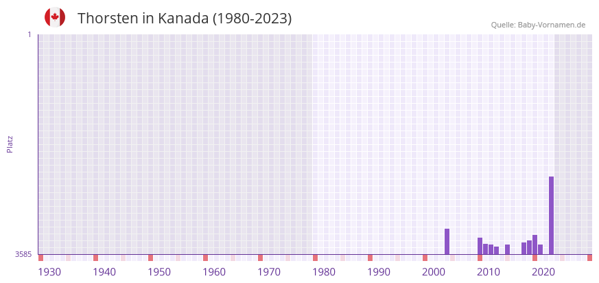 Thorsten in der Vornamen-Hitliste von Kanada (1980-2023)