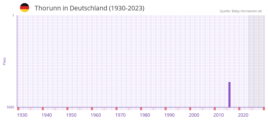 Thorunn in der Vornamen-Hitliste von Deutschland (1930-2023)
