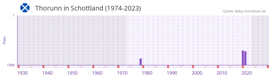 Thorunn in der Vornamen-Hitliste von Schottland (1974-2023)