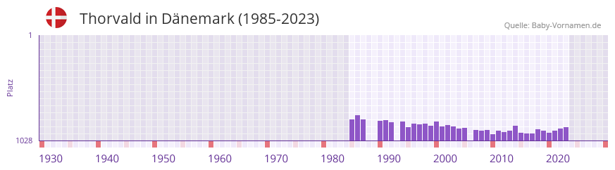 Thorvald in der Vornamen-Hitliste von Dnemark (1985-2023)