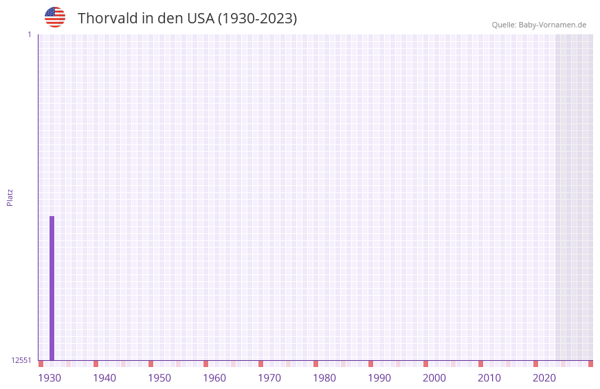 Thorvald in der Vornamen-Hitliste von den USA (1930-2023)