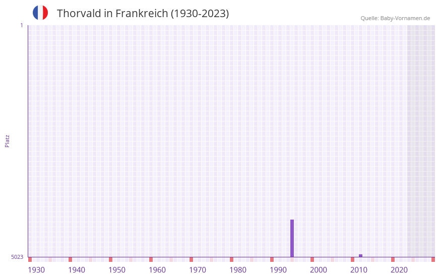 Thorvald in der Vornamen-Hitliste von Frankreich (1930-2023)
