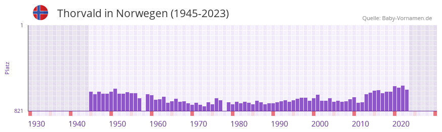 Thorvald in der Vornamen-Hitliste von Norwegen (1945-2023)