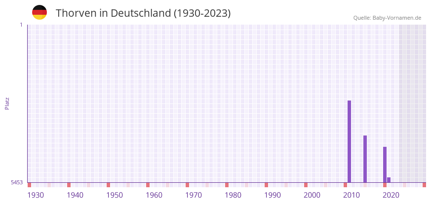 Thorven in der Vornamen-Hitliste von Deutschland (1930-2023)