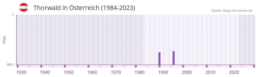 Thorwald in der Vornamen-Hitliste von sterreich (1984-2023)