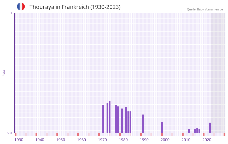 Thouraya in der Vornamen-Hitliste von Frankreich (1930-2023) Thouraya in der Vornamen-Hitliste von Frankreich (1930-2023)